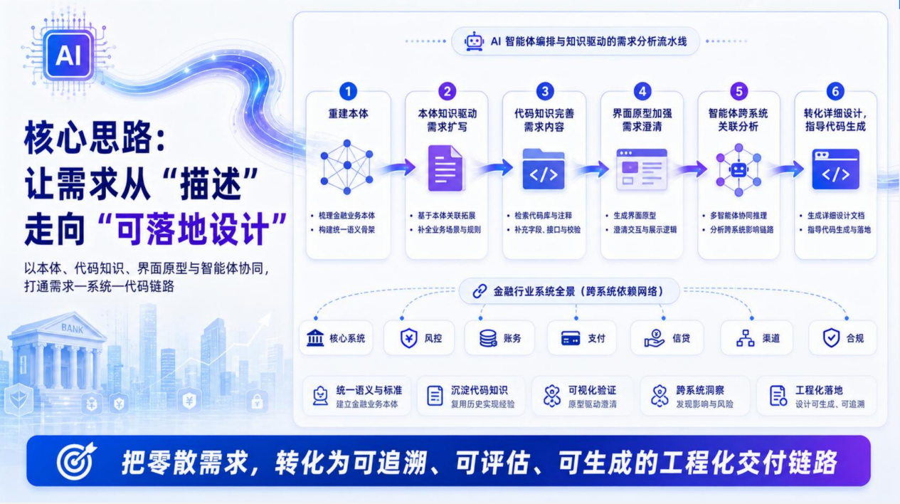 AI 驱动的需求分析流水线示意图
