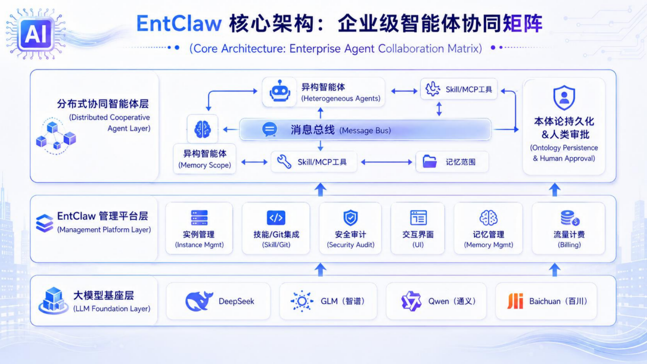EntClaw 核心架构