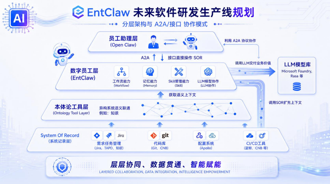 未来软件研发生产线示意