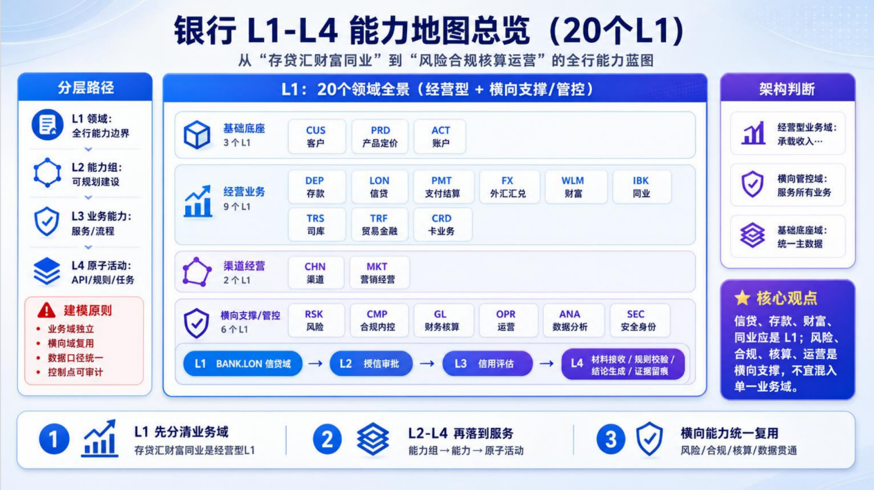 银行 L1-L4 能力地图示例